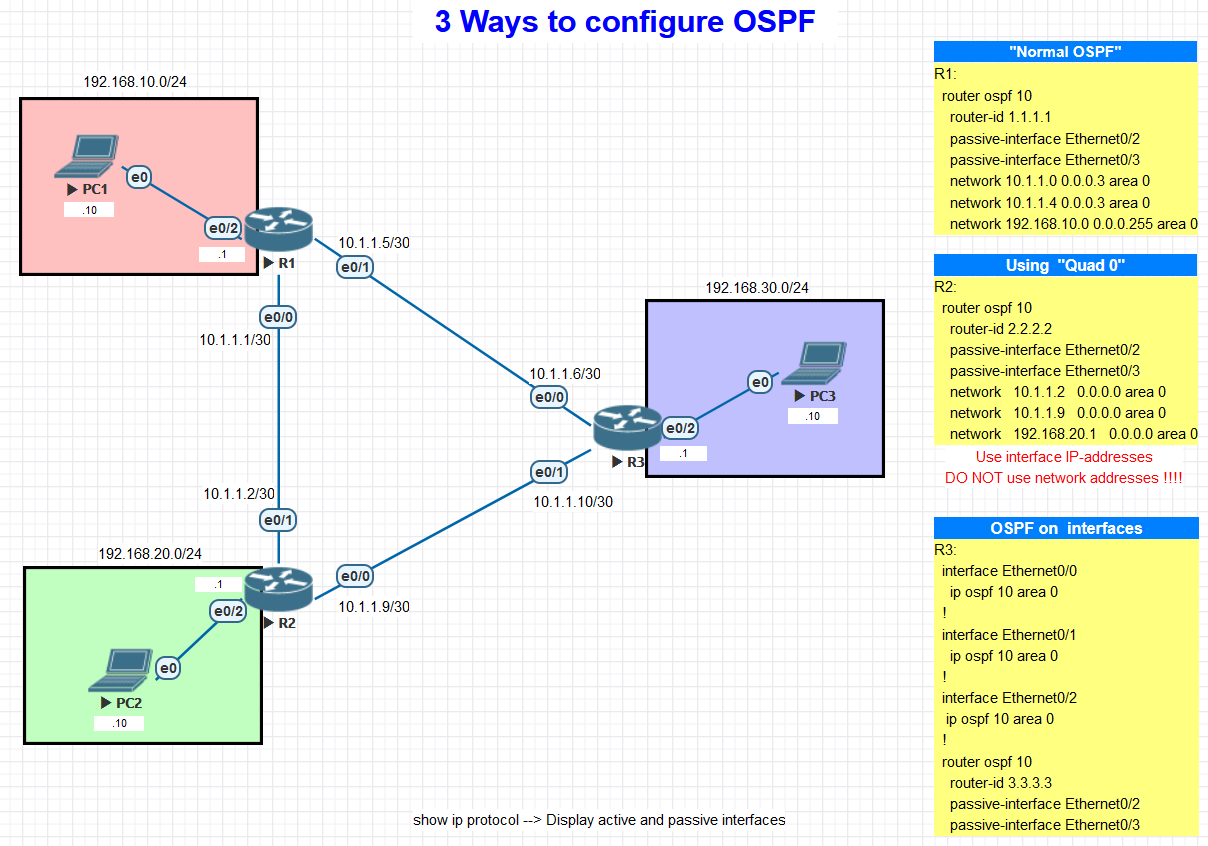 Basic OSPF explained